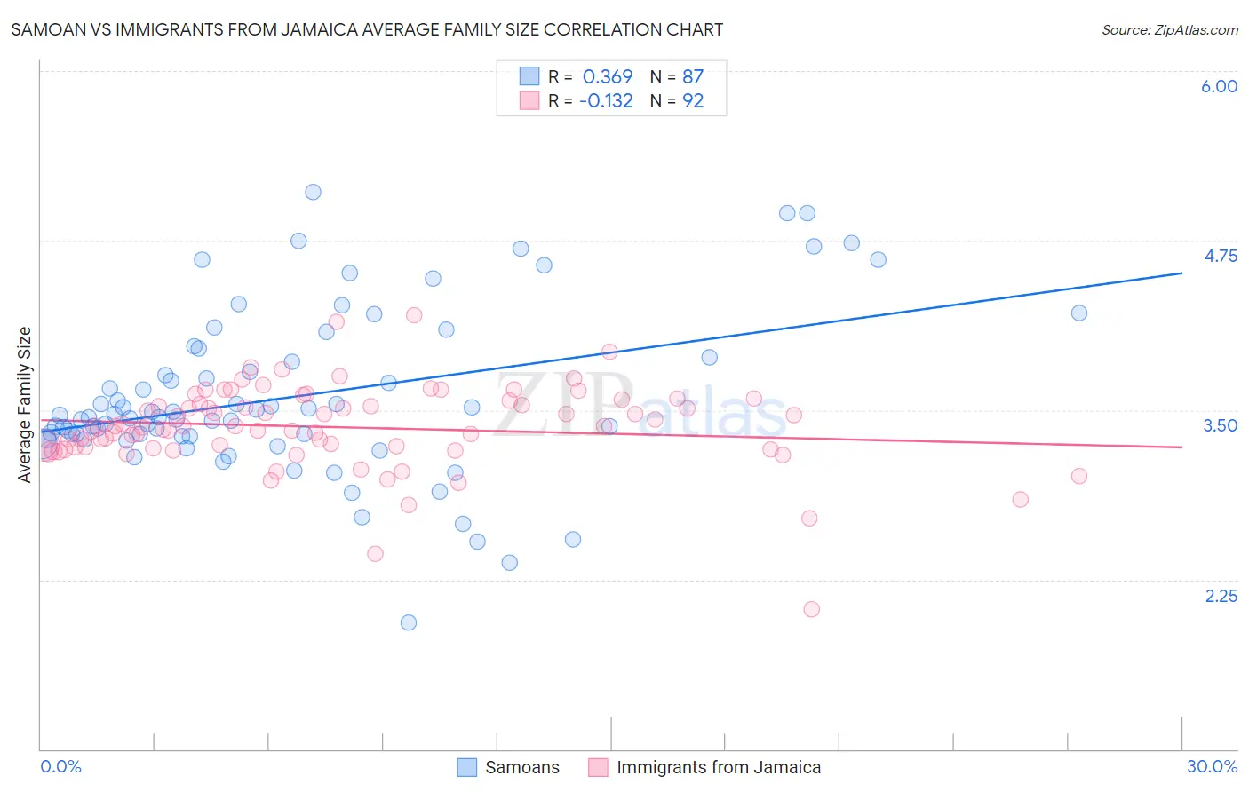 Samoan vs Immigrants from Jamaica Average Family Size