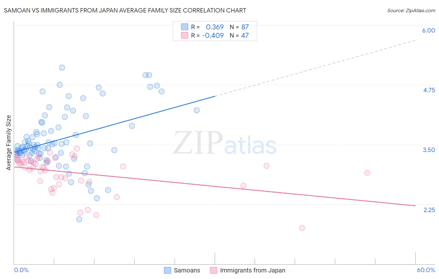 Samoan vs Immigrants from Japan Average Family Size