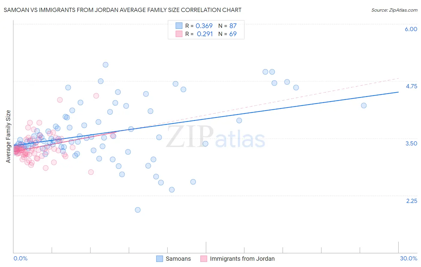 Samoan vs Immigrants from Jordan Average Family Size