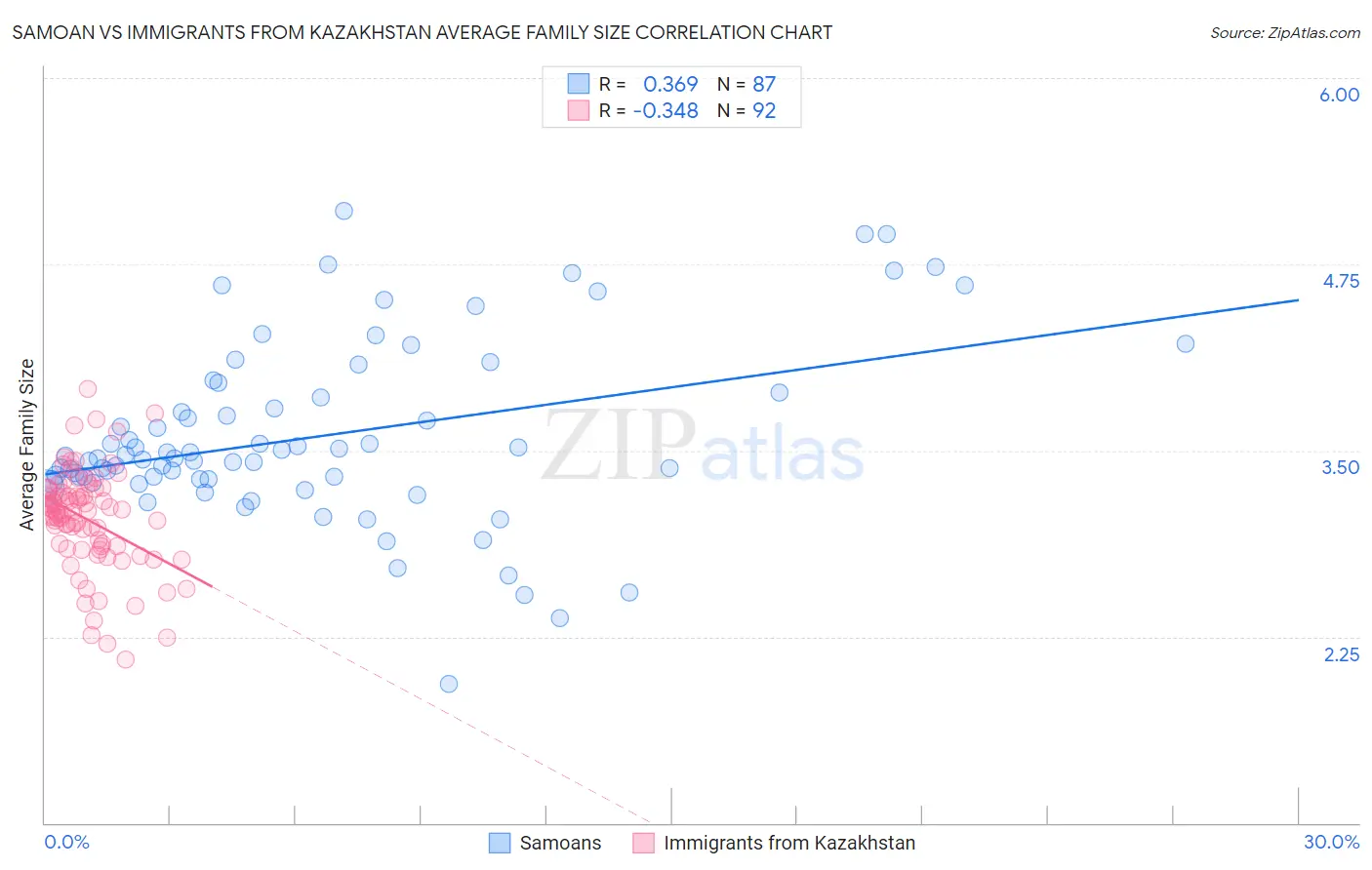 Samoan vs Immigrants from Kazakhstan Average Family Size