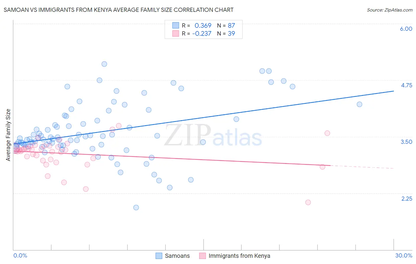 Samoan vs Immigrants from Kenya Average Family Size