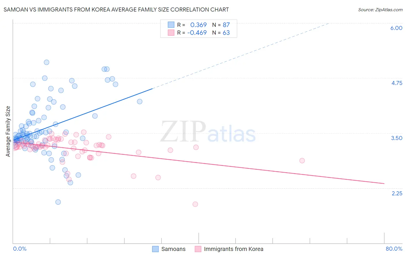 Samoan vs Immigrants from Korea Average Family Size