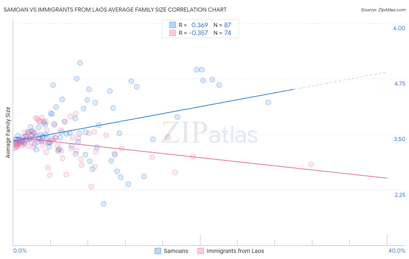 Samoan vs Immigrants from Laos Average Family Size