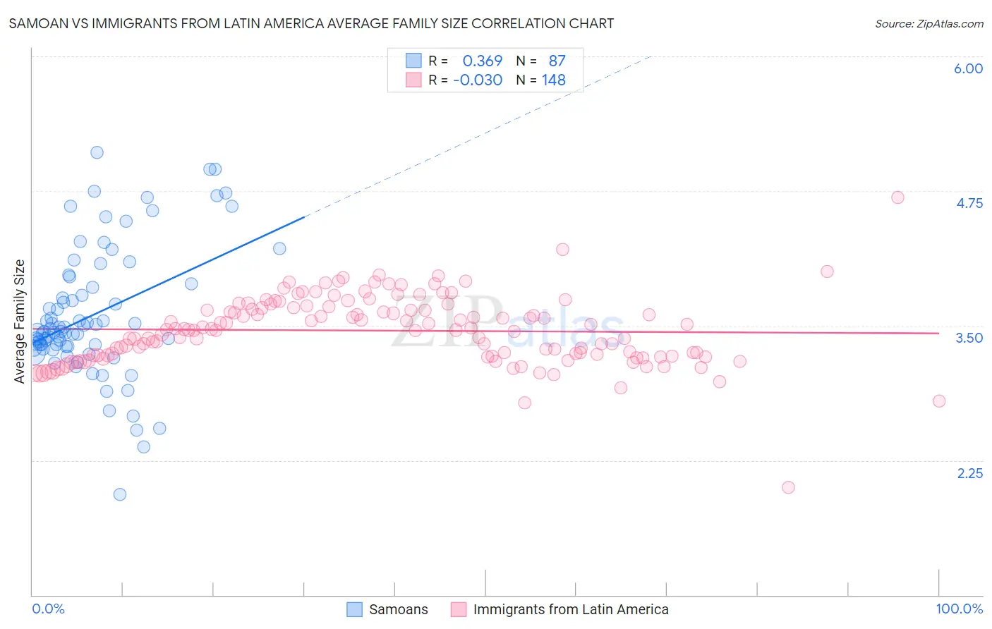 Samoan vs Immigrants from Latin America Average Family Size