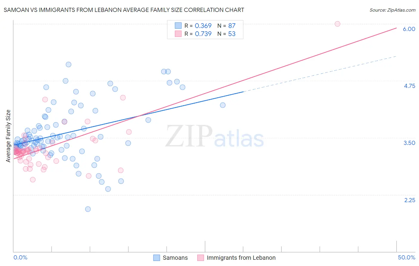 Samoan vs Immigrants from Lebanon Average Family Size