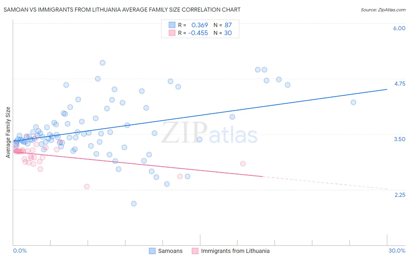 Samoan vs Immigrants from Lithuania Average Family Size