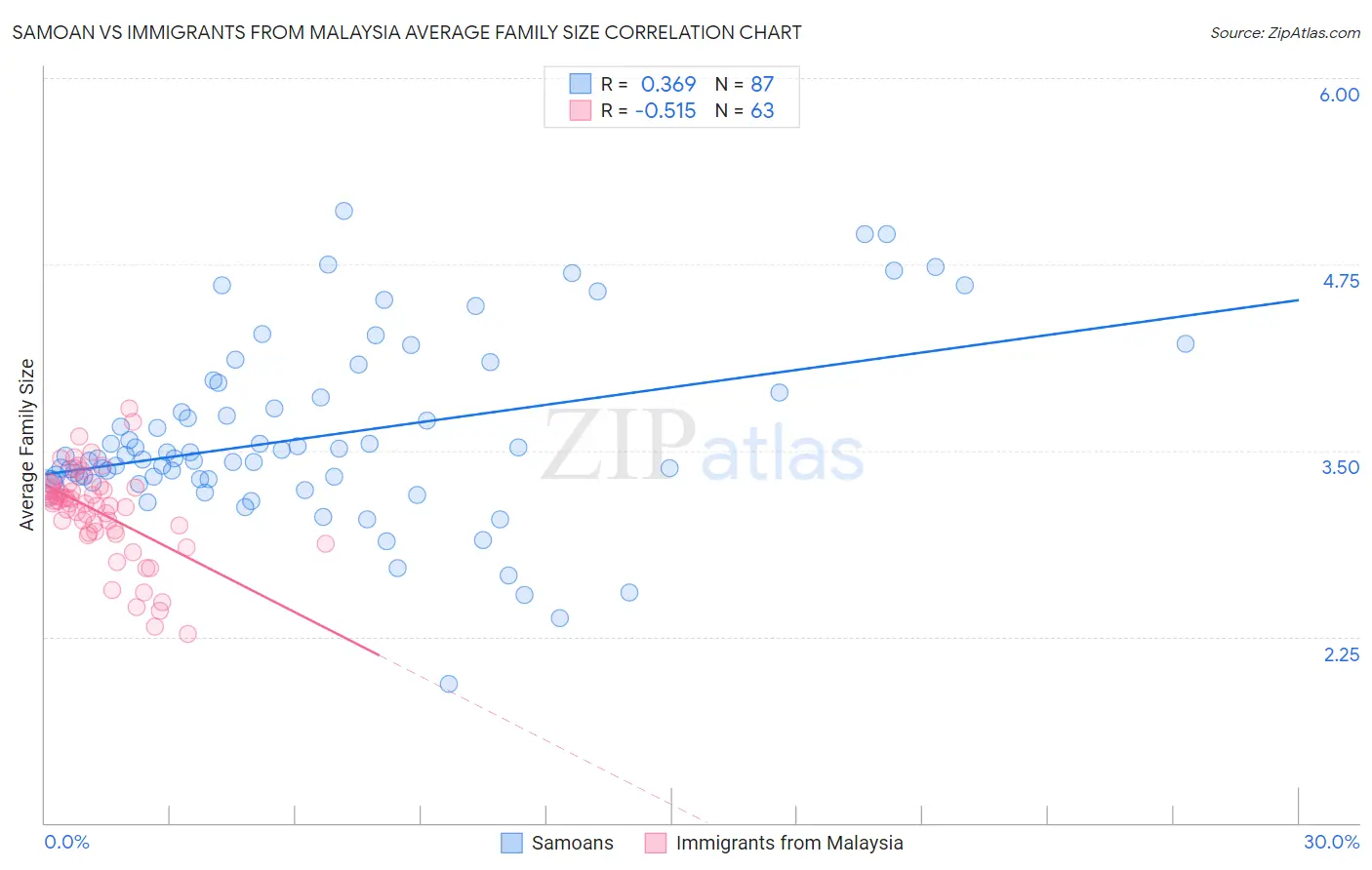 Samoan vs Immigrants from Malaysia Average Family Size