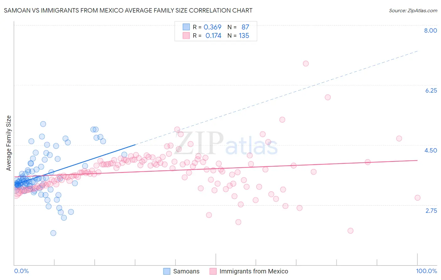 Samoan vs Immigrants from Mexico Average Family Size