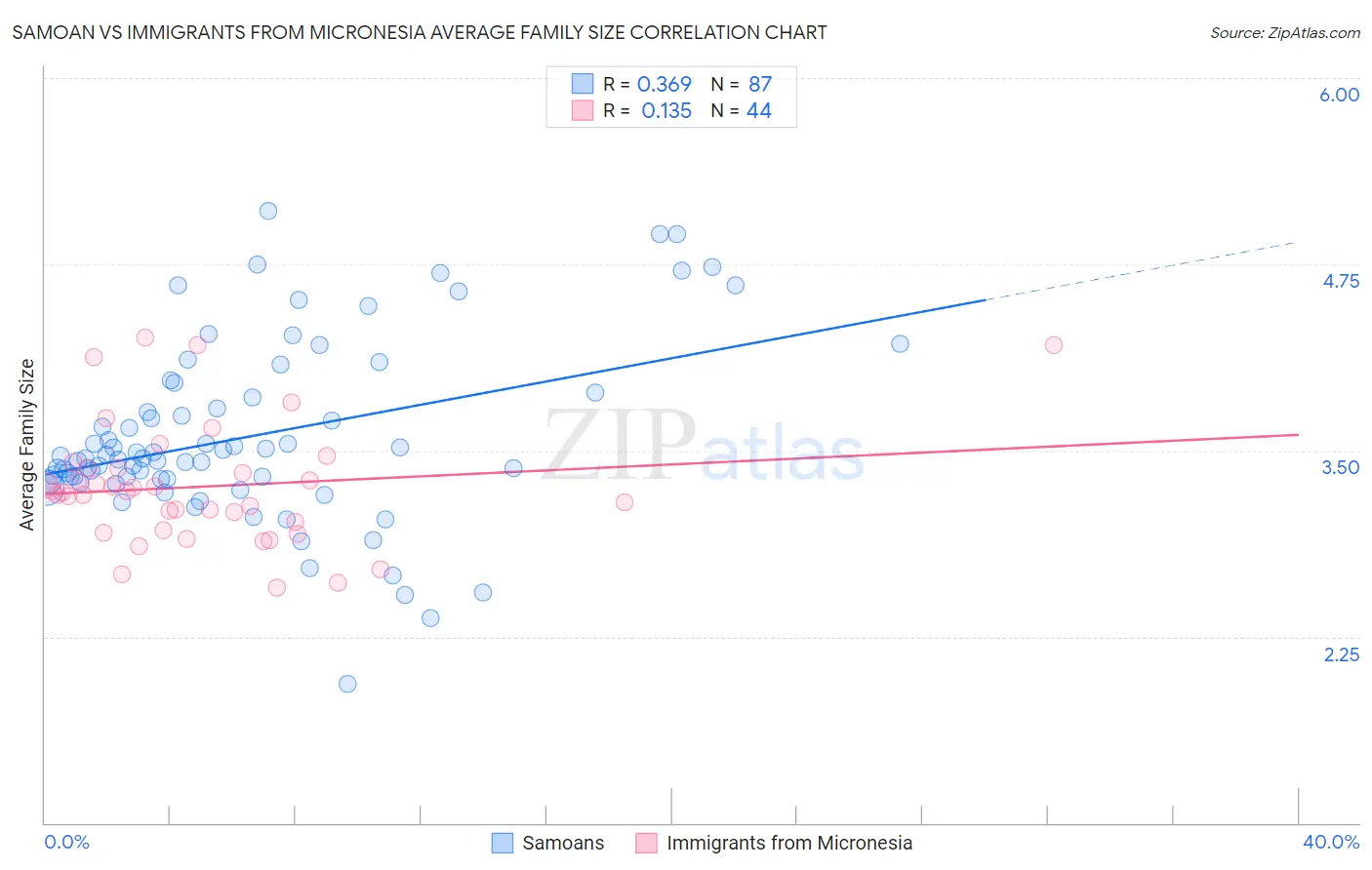 Samoan vs Immigrants from Micronesia Average Family Size