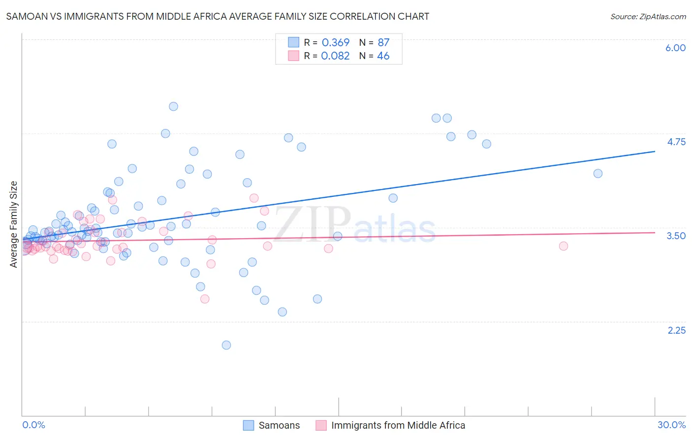 Samoan vs Immigrants from Middle Africa Average Family Size