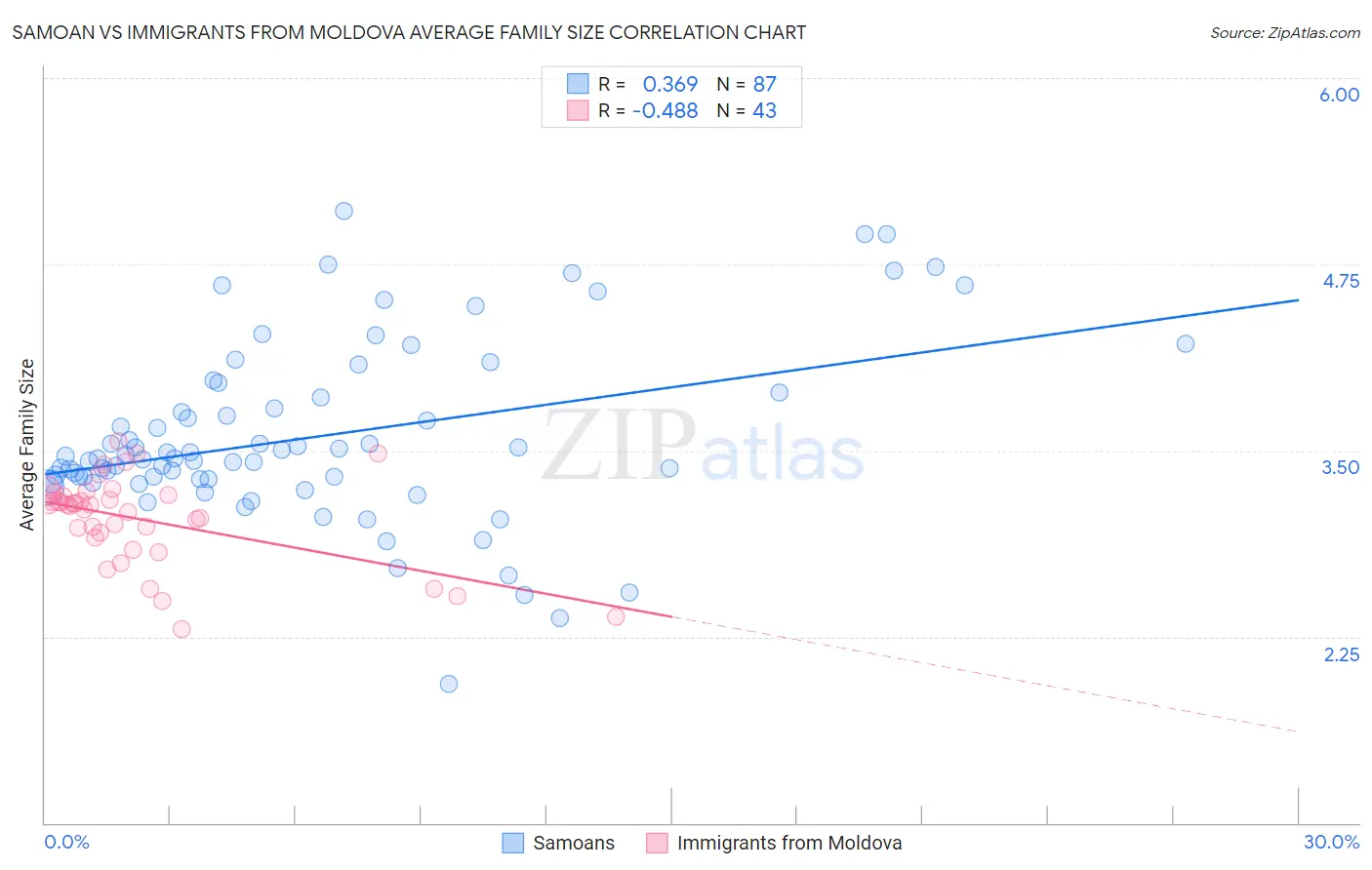 Samoan vs Immigrants from Moldova Average Family Size