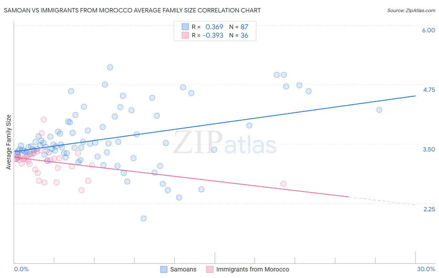 Samoan vs Immigrants from Morocco Average Family Size