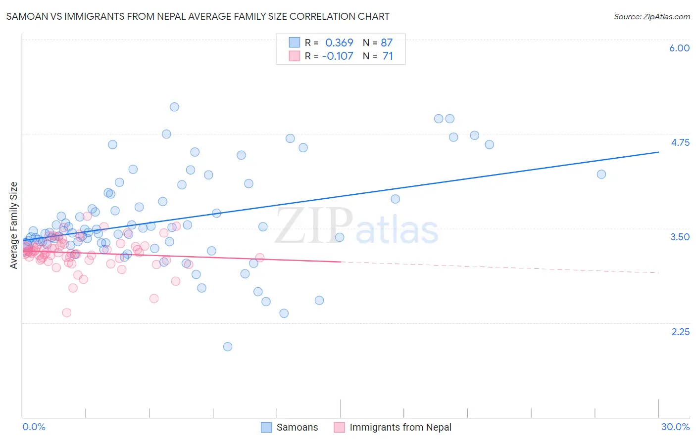 Samoan vs Immigrants from Nepal Average Family Size