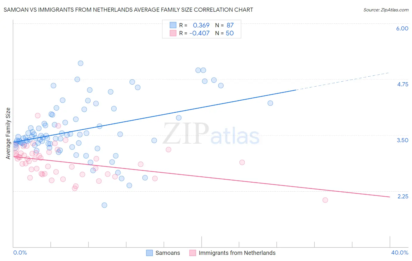 Samoan vs Immigrants from Netherlands Average Family Size
