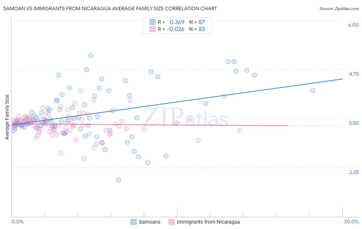 Samoan vs Immigrants from Nicaragua Average Family Size