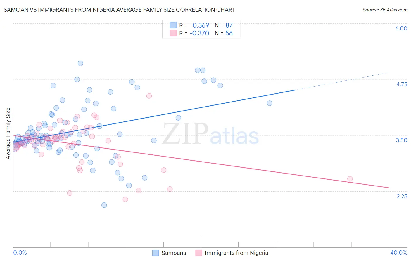 Samoan vs Immigrants from Nigeria Average Family Size