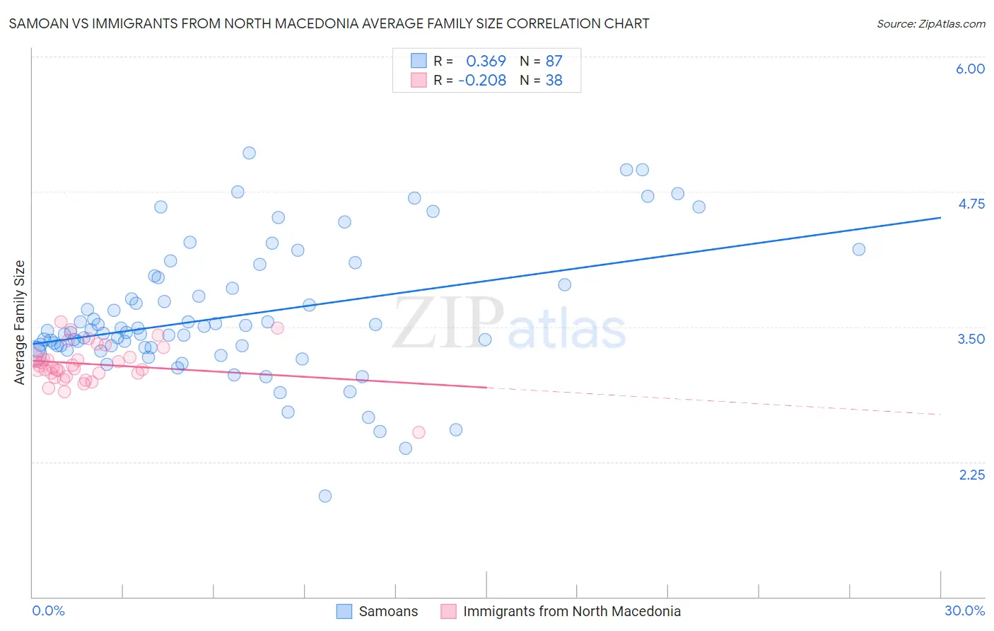 Samoan vs Immigrants from North Macedonia Average Family Size
