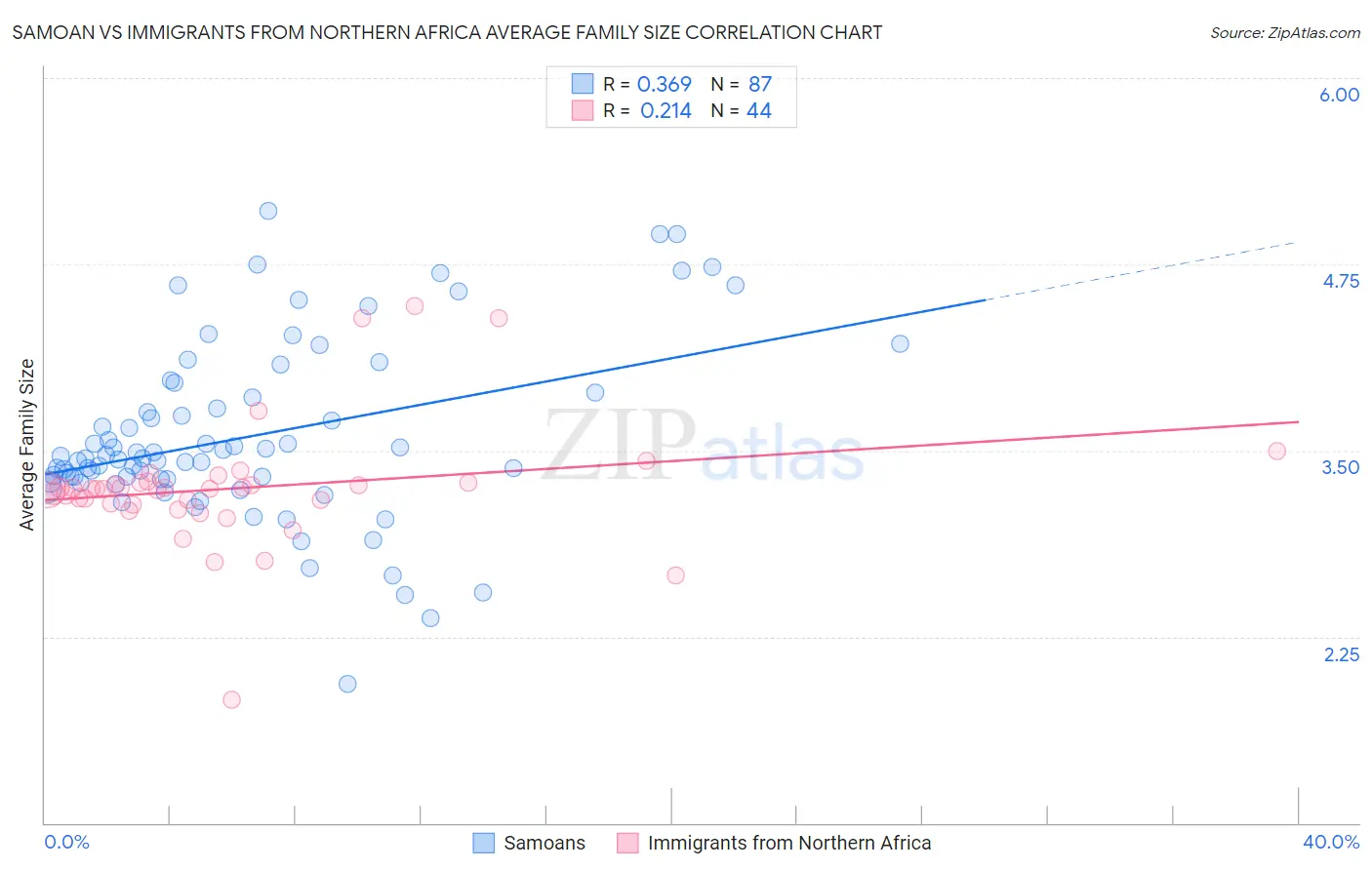 Samoan vs Immigrants from Northern Africa Average Family Size