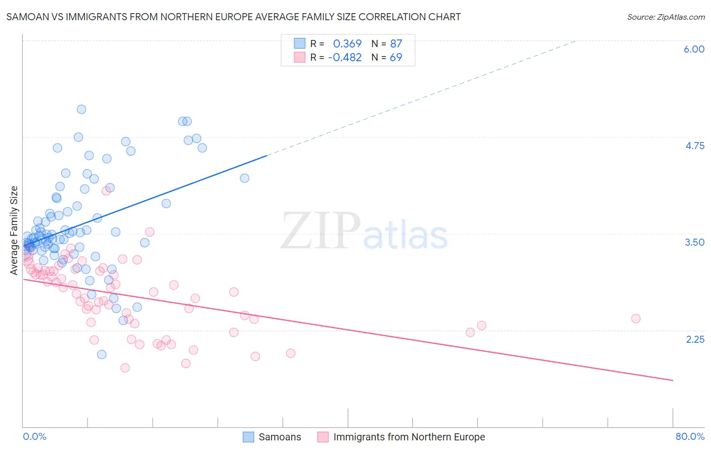 Samoan vs Immigrants from Northern Europe Average Family Size
