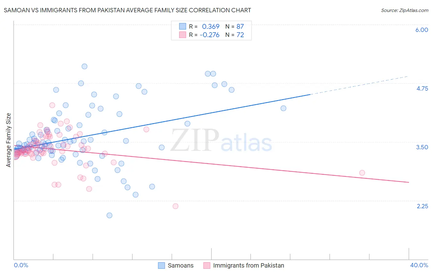 Samoan vs Immigrants from Pakistan Average Family Size