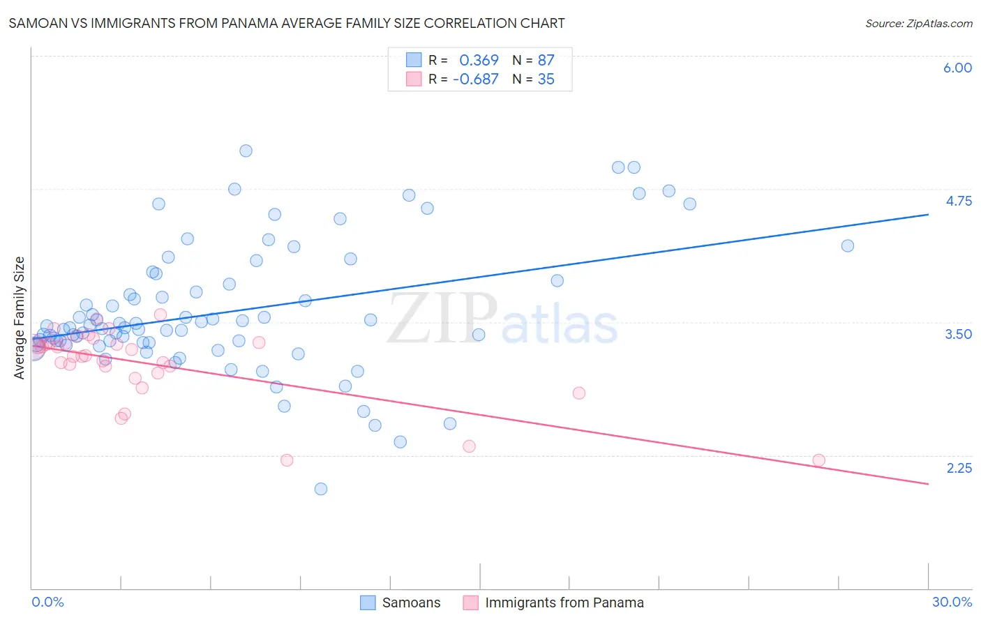 Samoan vs Immigrants from Panama Average Family Size