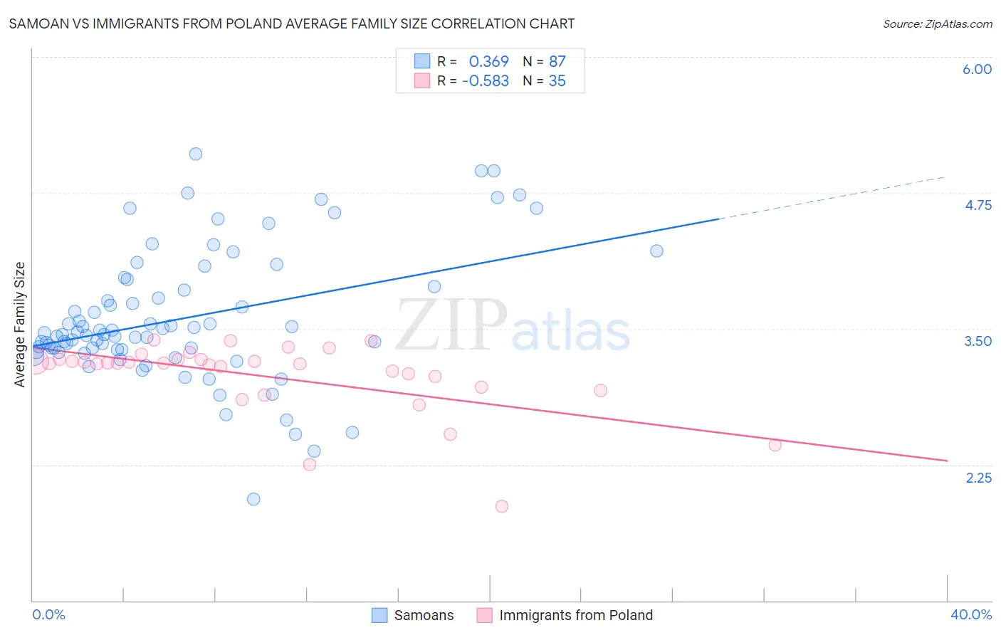Samoan vs Immigrants from Poland Average Family Size