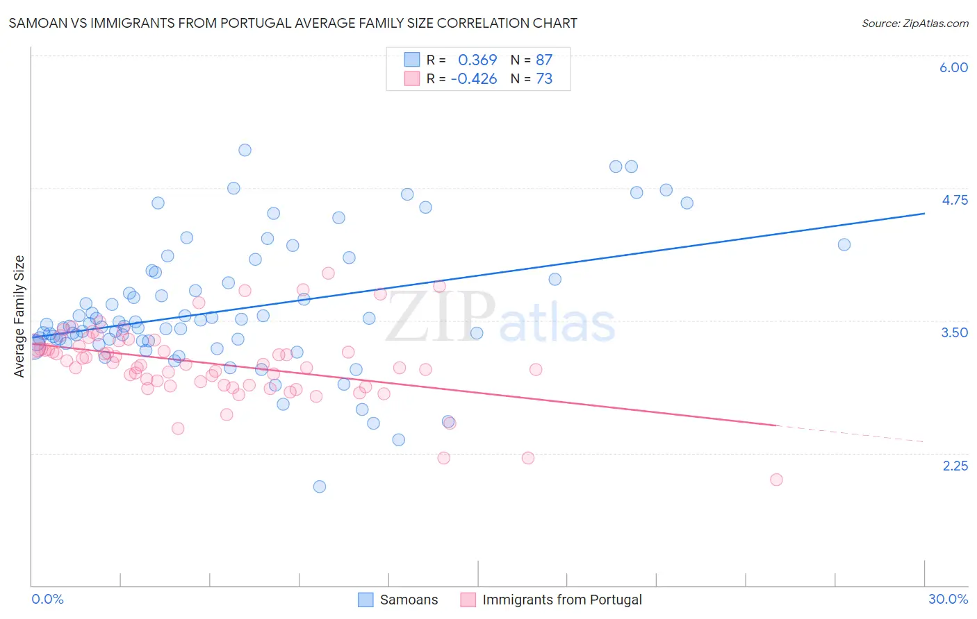 Samoan vs Immigrants from Portugal Average Family Size
