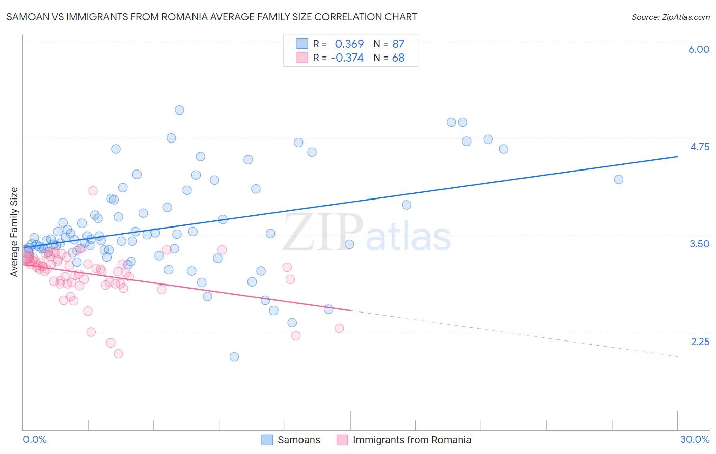 Samoan vs Immigrants from Romania Average Family Size
