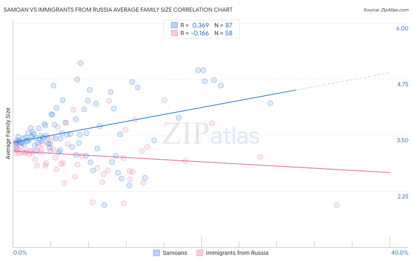 Samoan vs Immigrants from Russia Average Family Size