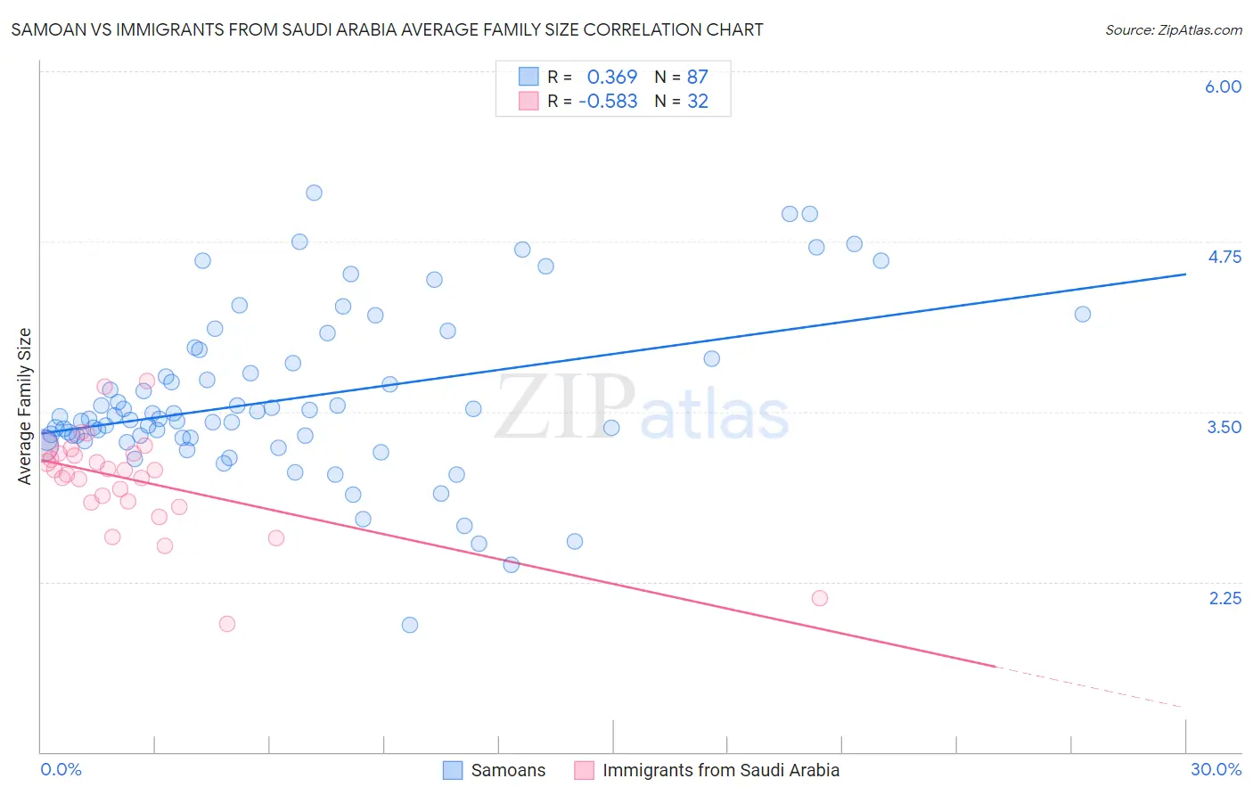 Samoan vs Immigrants from Saudi Arabia Average Family Size