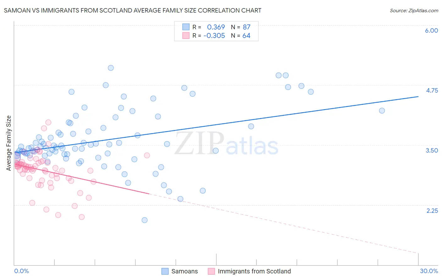 Samoan vs Immigrants from Scotland Average Family Size