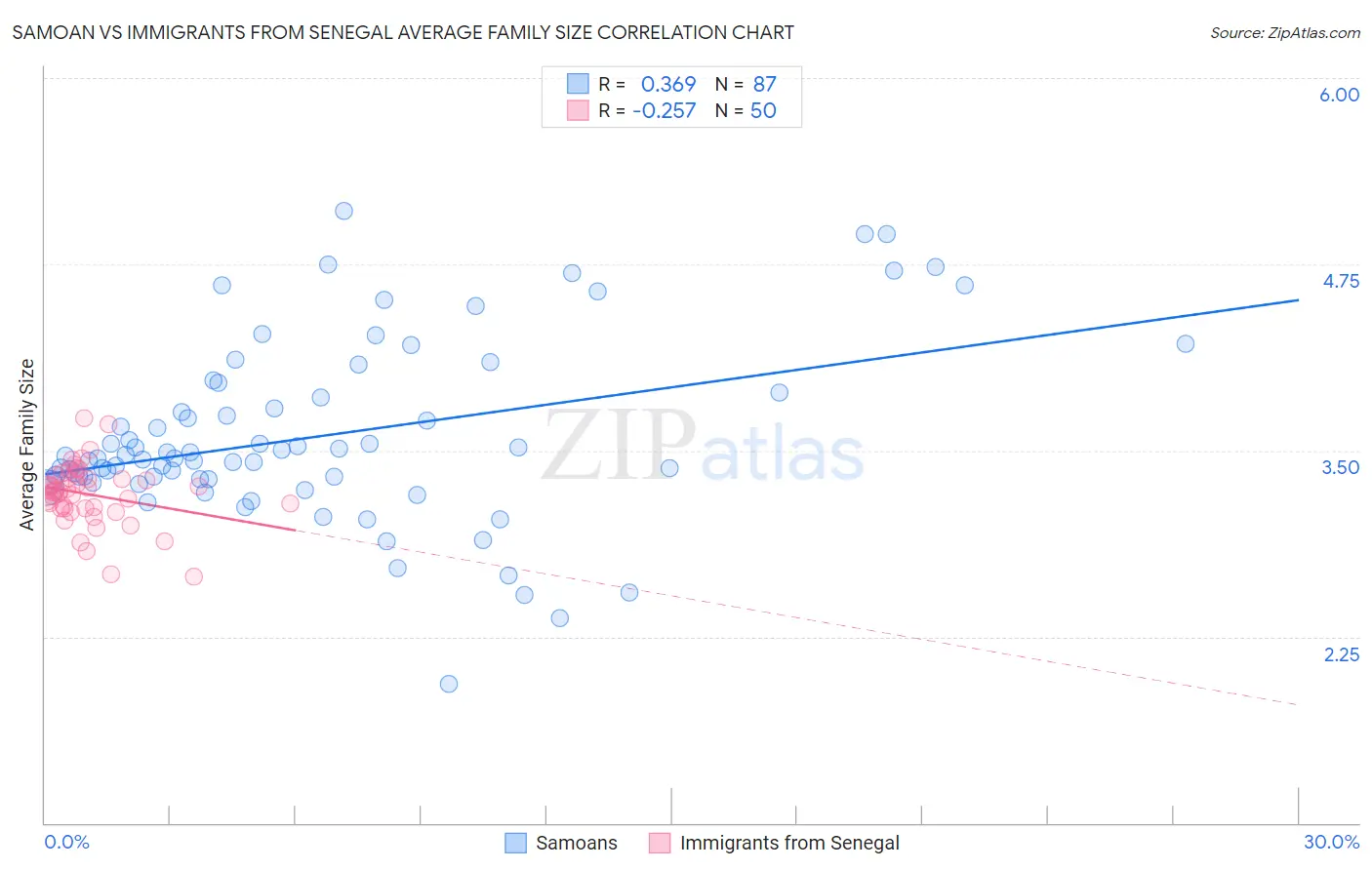 Samoan vs Immigrants from Senegal Average Family Size