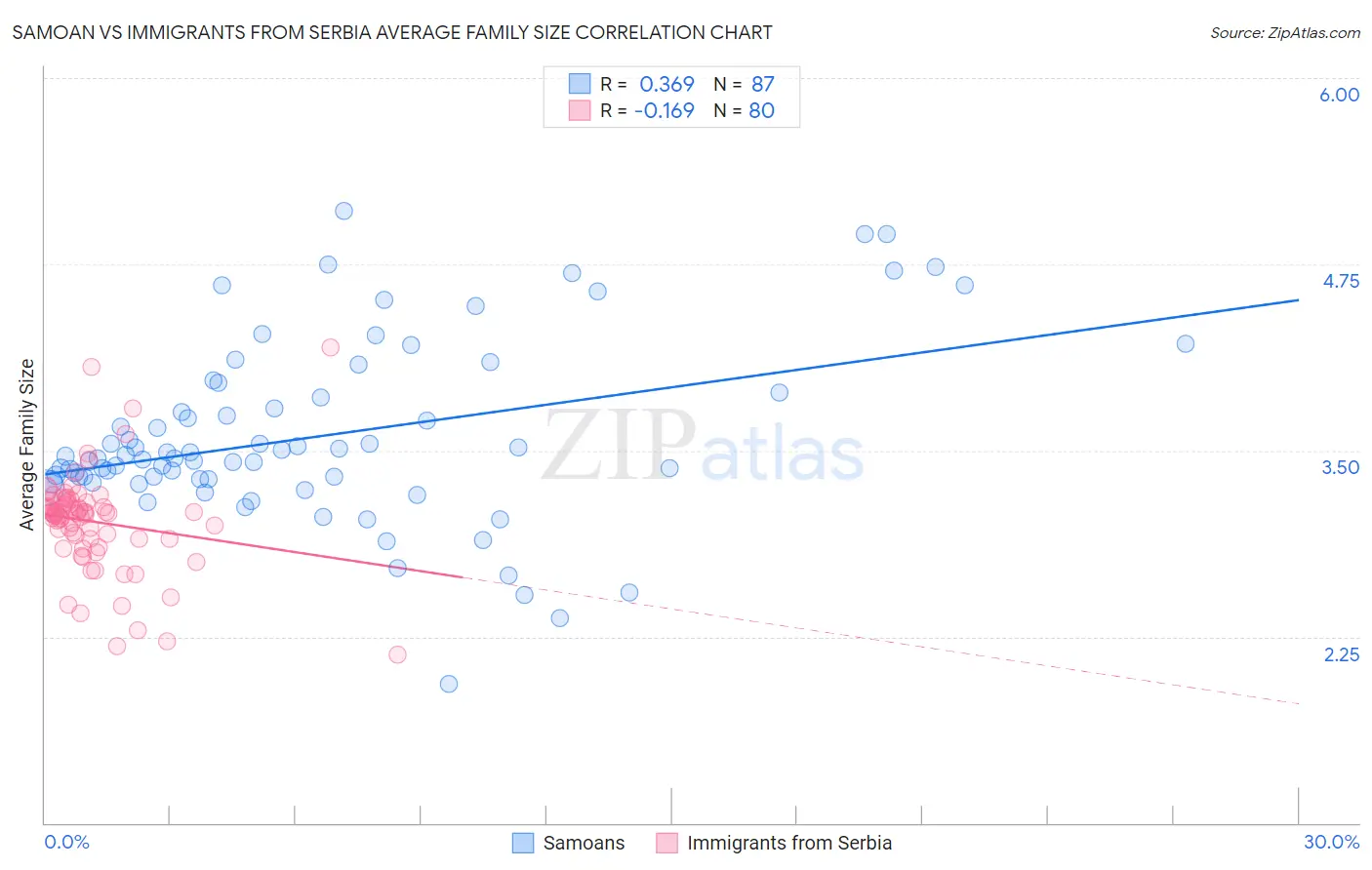 Samoan vs Immigrants from Serbia Average Family Size