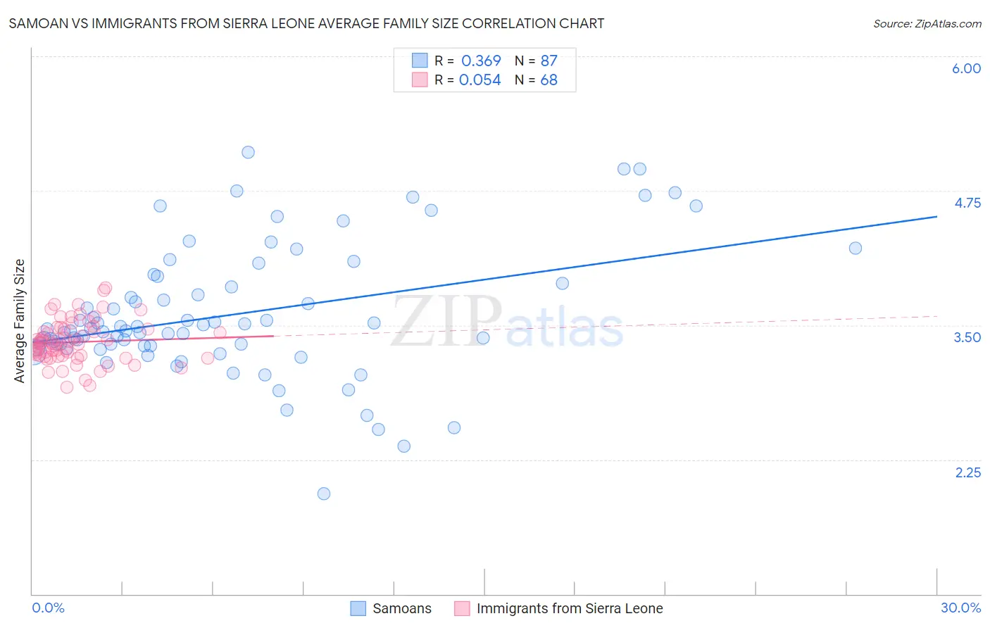 Samoan vs Immigrants from Sierra Leone Average Family Size