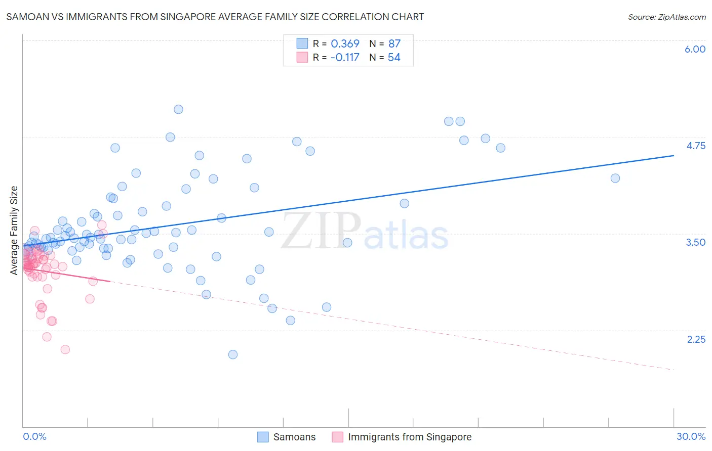 Samoan vs Immigrants from Singapore Average Family Size