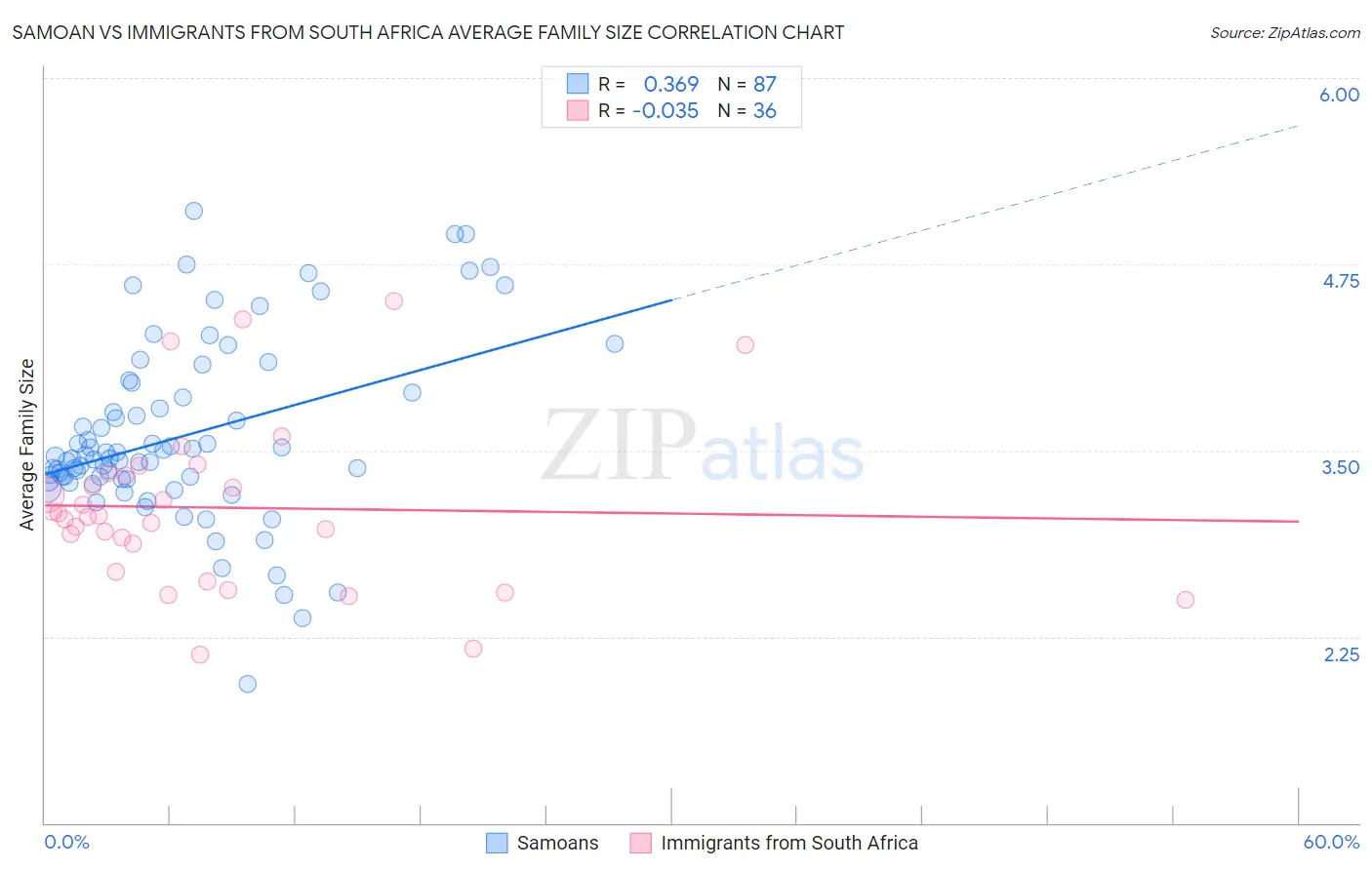 Samoan vs Immigrants from South Africa Average Family Size