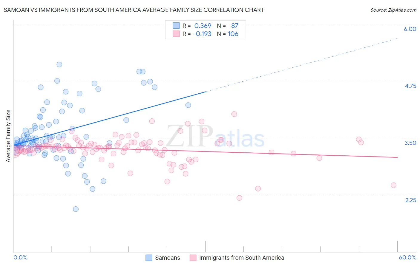 Samoan vs Immigrants from South America Average Family Size