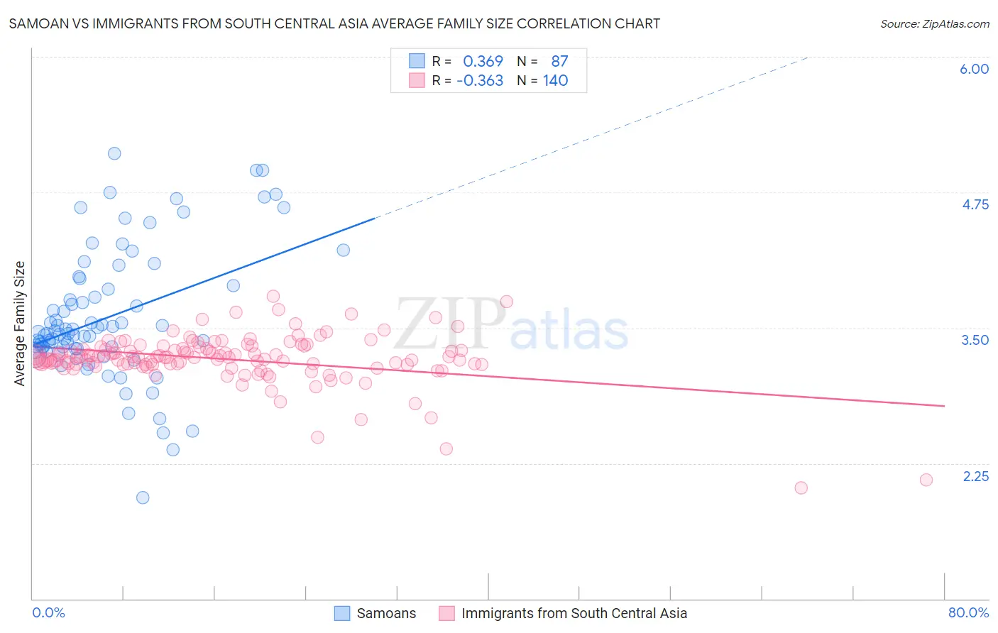 Samoan vs Immigrants from South Central Asia Average Family Size