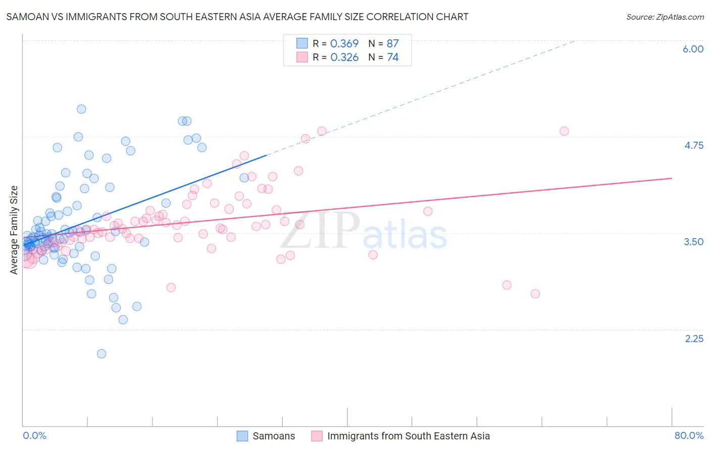 Samoan vs Immigrants from South Eastern Asia Average Family Size