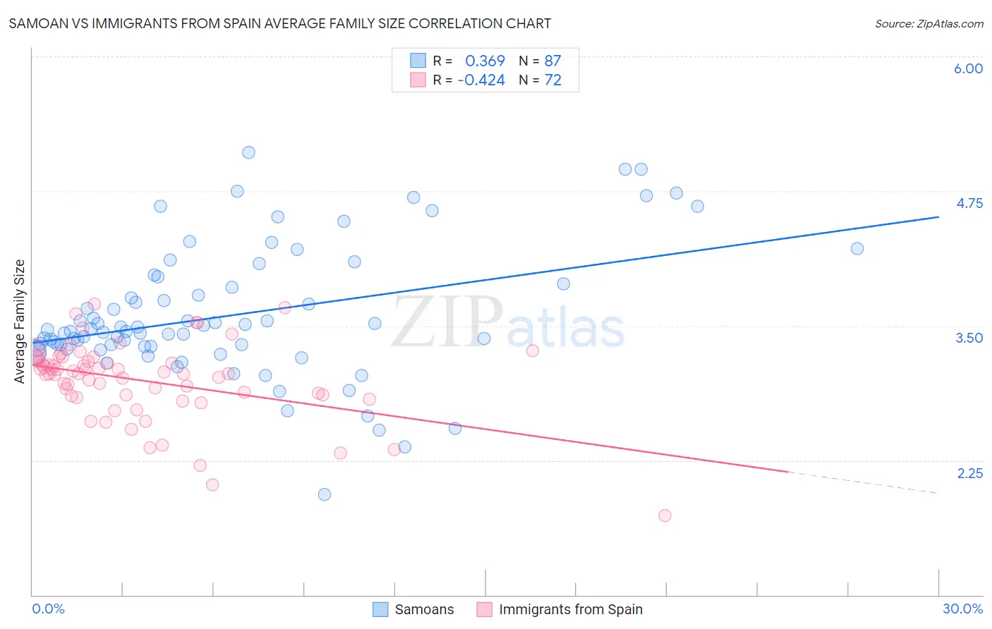 Samoan vs Immigrants from Spain Average Family Size