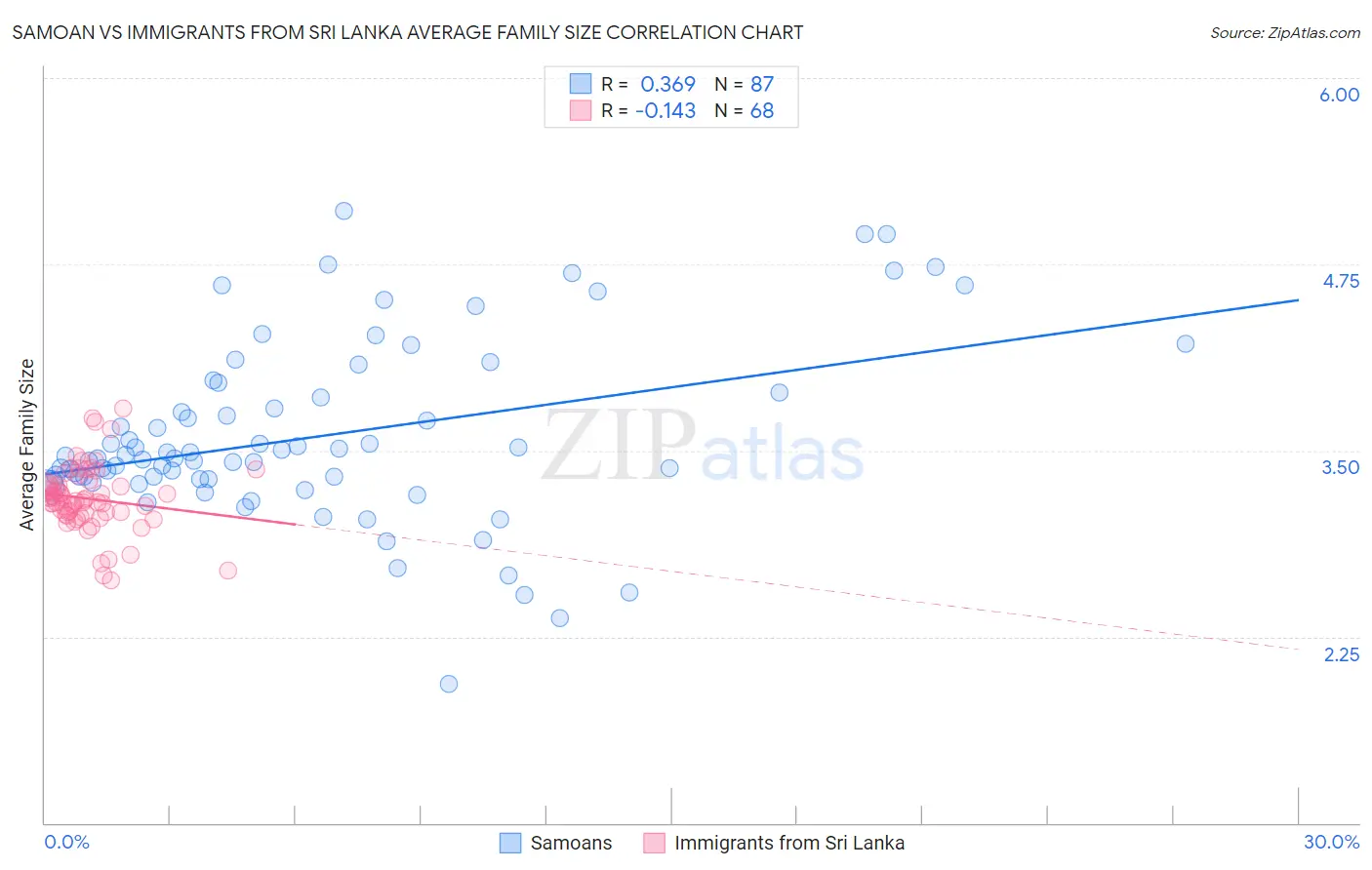 Samoan vs Immigrants from Sri Lanka Average Family Size