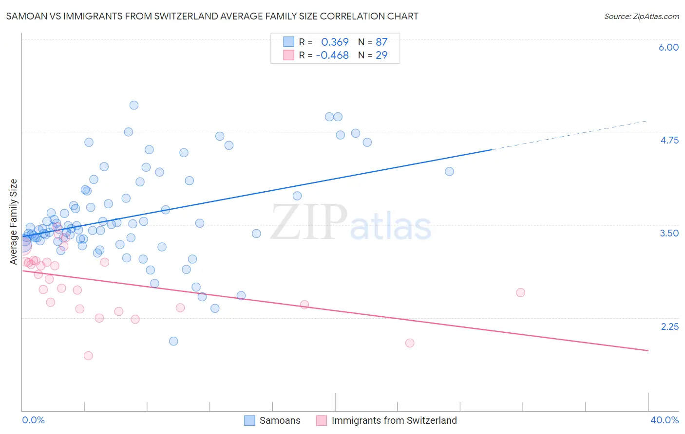 Samoan vs Immigrants from Switzerland Average Family Size