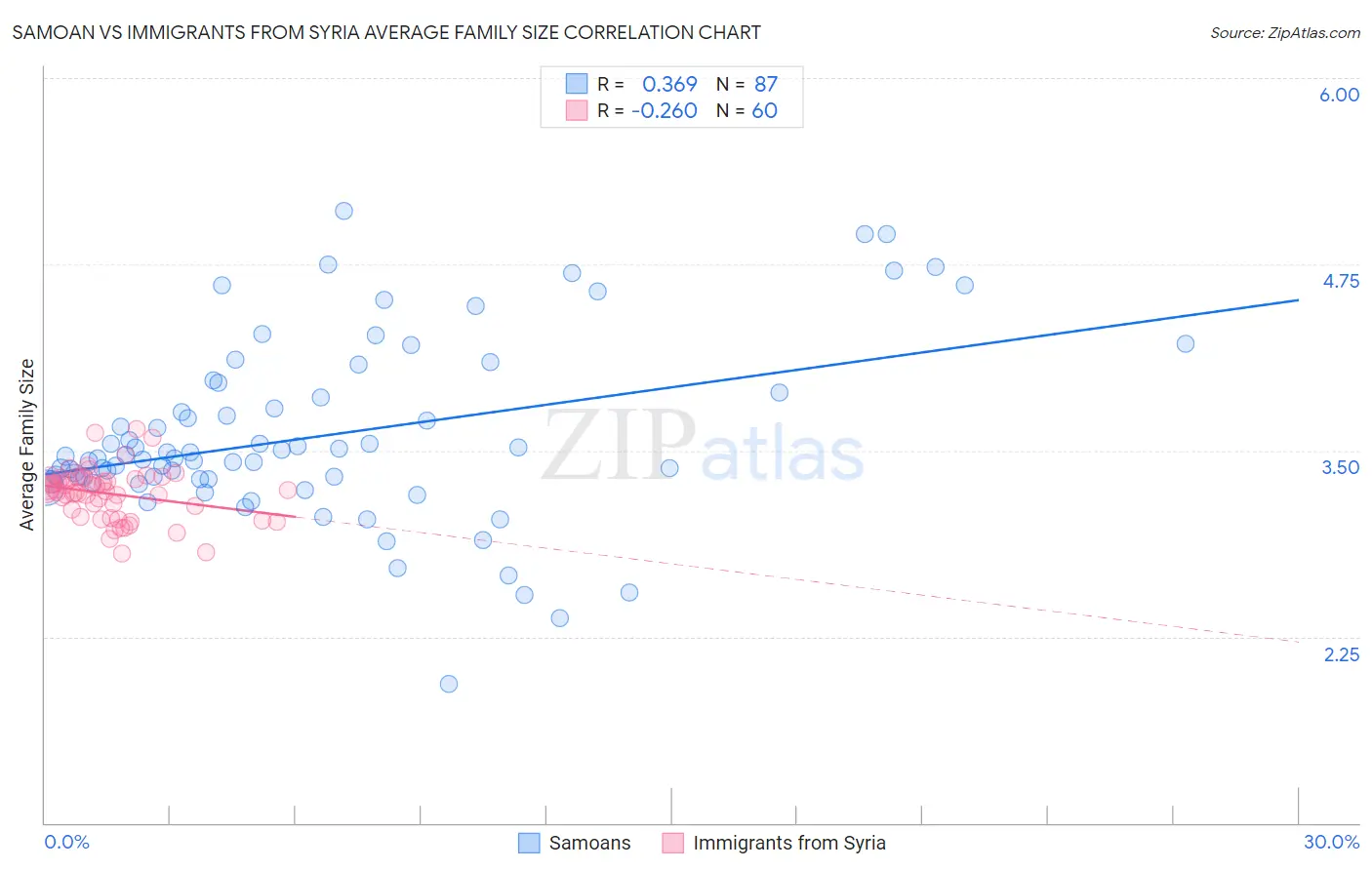 Samoan vs Immigrants from Syria Average Family Size