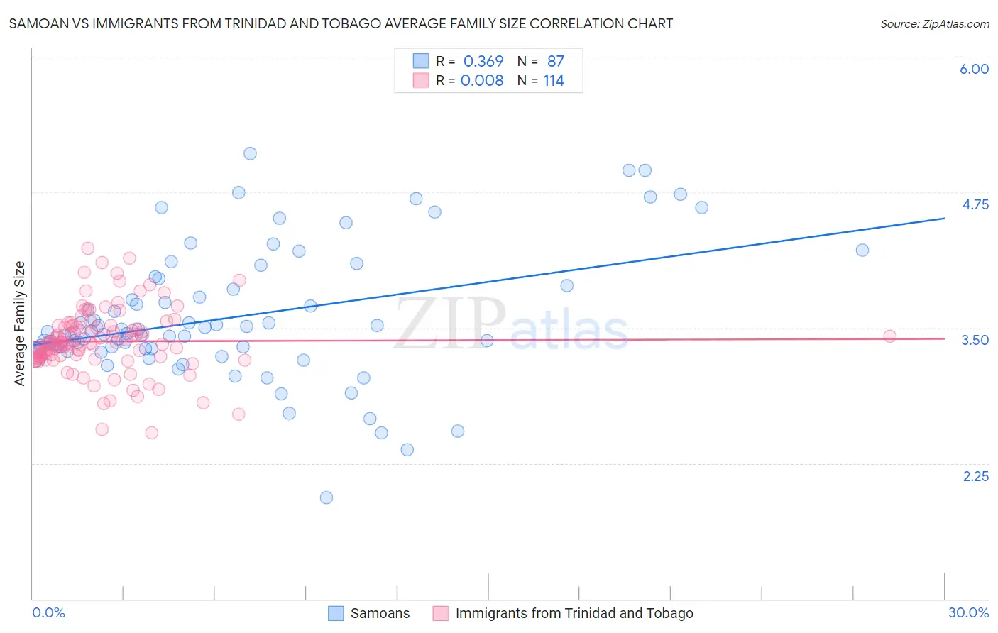 Samoan vs Immigrants from Trinidad and Tobago Average Family Size