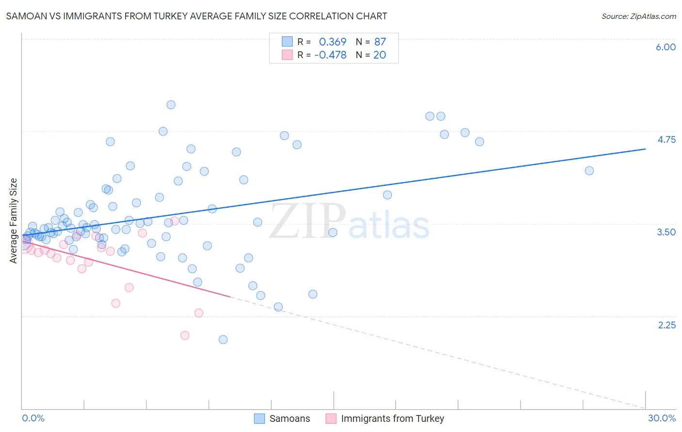 Samoan vs Immigrants from Turkey Average Family Size