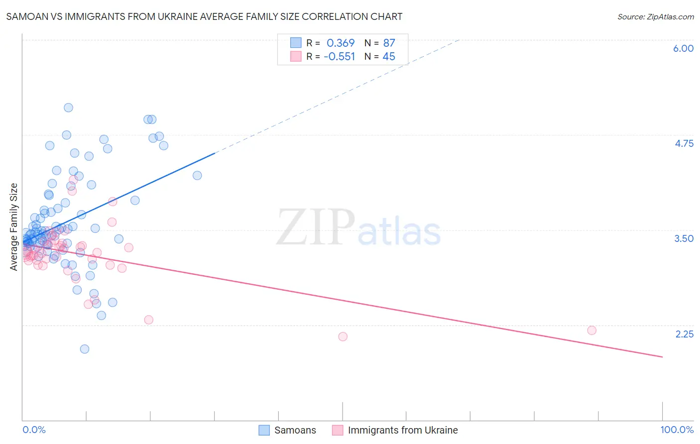 Samoan vs Immigrants from Ukraine Average Family Size