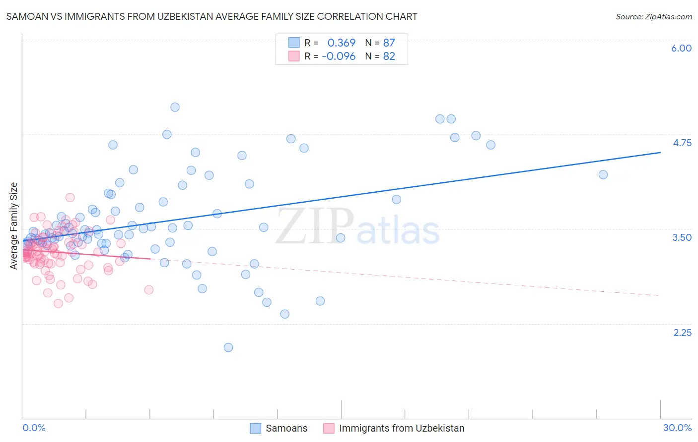 Samoan vs Immigrants from Uzbekistan Average Family Size