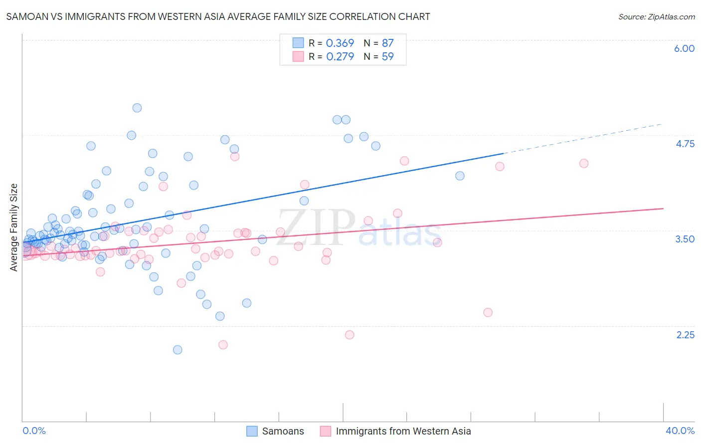 Samoan vs Immigrants from Western Asia Average Family Size