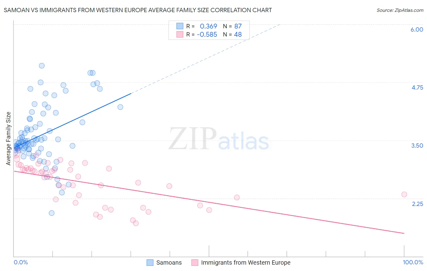 Samoan vs Immigrants from Western Europe Average Family Size