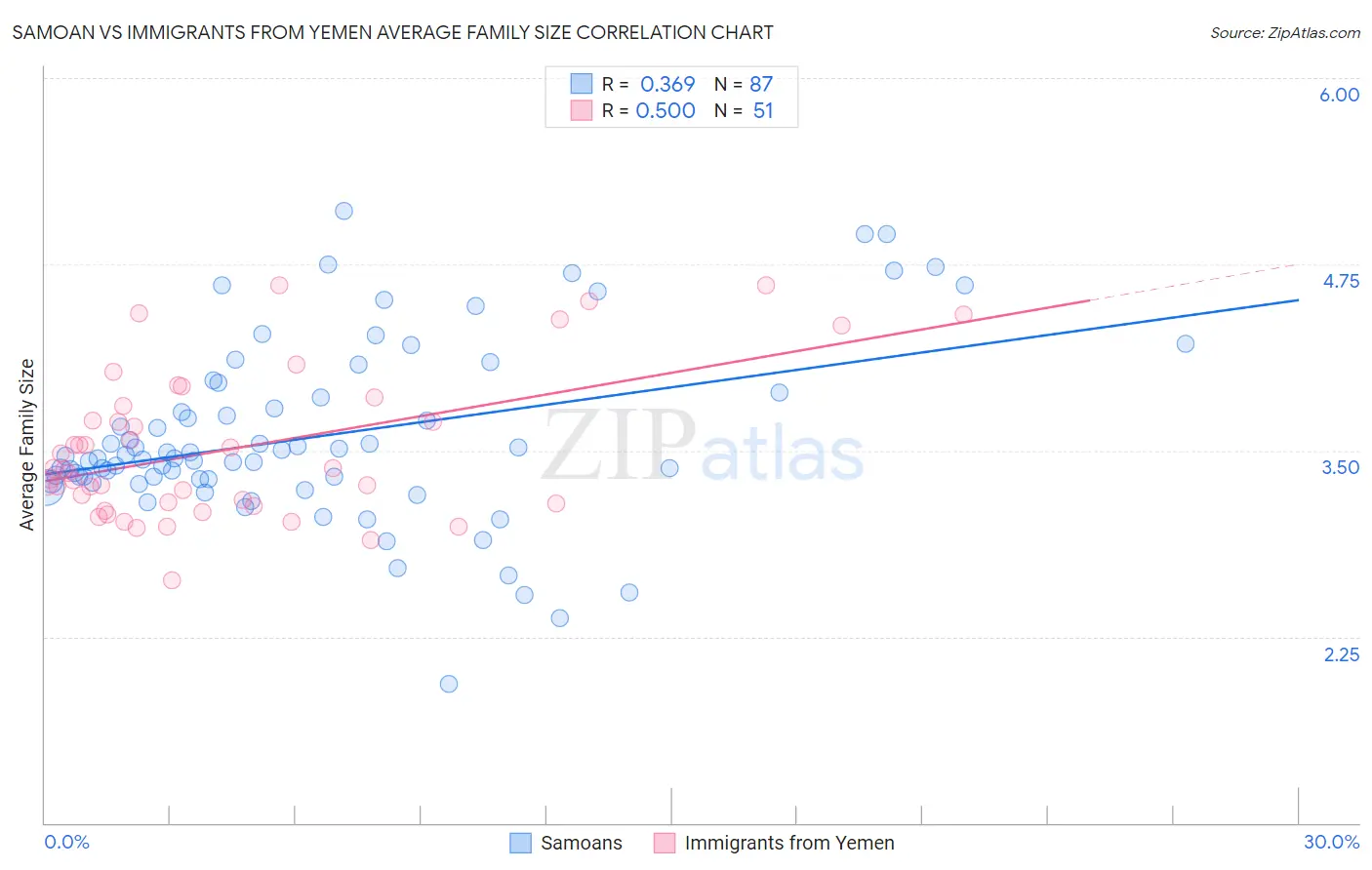 Samoan vs Immigrants from Yemen Average Family Size